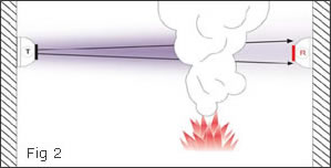 Işın tipi (bim) duman dedektör çalışma mantığı